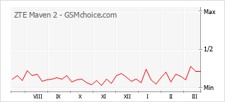 Диаграмма изменений популярности телефона ZTE Maven 2