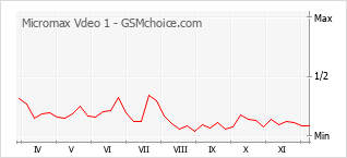 Diagramm der Poplularitätveränderungen von Micromax Vdeo 1
