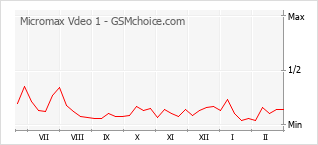 Grafico di modifiche della popolarità del telefono cellulare Micromax Vdeo 1