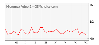 Popularity chart of Micromax Vdeo 2