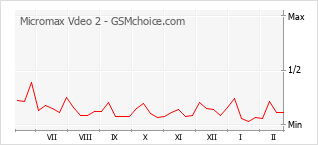 Gráfico de los cambios de popularidad Micromax Vdeo 2