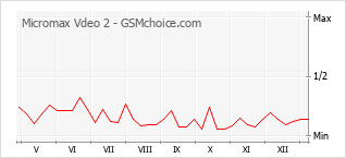 Populariteit van de telefoon: diagram Micromax Vdeo 2