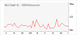 Diagramm der Poplularitätveränderungen von BLU Dash XL