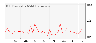 Popularity chart of BLU Dash XL