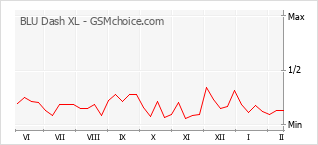 Le graphique de popularité de BLU Dash XL