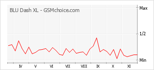 Grafico di modifiche della popolarità del telefono cellulare BLU Dash XL