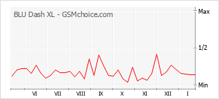 Traçar mudanças de populariedade do telemóvel BLU Dash XL