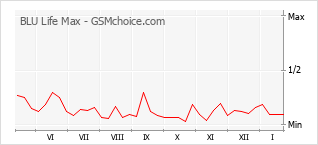 Diagramm der Poplularitätveränderungen von BLU Life Max