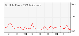 Gráfico de los cambios de popularidad BLU Life Max