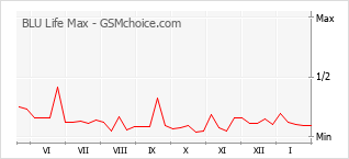 Grafico di modifiche della popolarità del telefono cellulare BLU Life Max