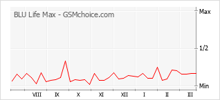 Диаграмма изменений популярности телефона BLU Life Max