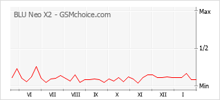Le graphique de popularité de BLU Neo X2