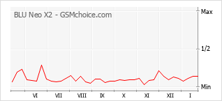 Populariteit van de telefoon: diagram BLU Neo X2