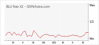 手机声望改变图表 BLU Neo X2