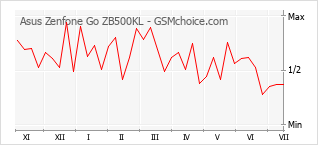 Popularity chart of Asus Zenfone Go ZB500KL