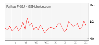 Diagramm der Poplularitätveränderungen von Fujitsu F-02J