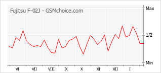 Le graphique de popularité de Fujitsu F-02J