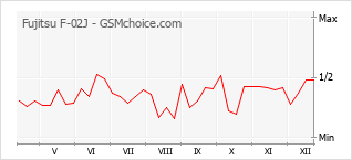 Grafico di modifiche della popolarità del telefono cellulare Fujitsu F-02J