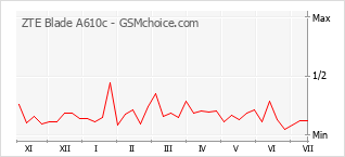 Gráfico de los cambios de popularidad ZTE Blade A610c