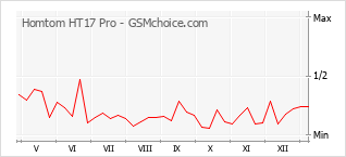 Diagramm der Poplularitätveränderungen von Homtom HT17 Pro