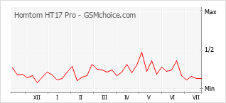 Popularity chart of Homtom HT17 Pro