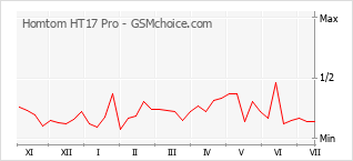 Grafico di modifiche della popolarità del telefono cellulare Homtom HT17 Pro