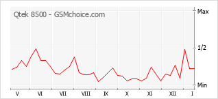 Diagramm der Poplularitätveränderungen von Qtek 8500
