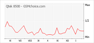 Gráfico de los cambios de popularidad Qtek 8500