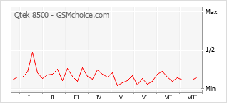 Le graphique de popularité de Qtek 8500