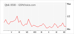 Диаграмма изменений популярности телефона Qtek 8500