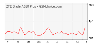 Popularity chart of ZTE Blade A610 Plus