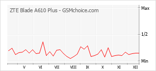 Gráfico de los cambios de popularidad ZTE Blade A610 Plus