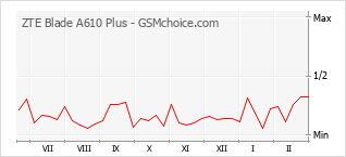 Le graphique de popularité de ZTE Blade A610 Plus