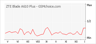 Grafico di modifiche della popolarità del telefono cellulare ZTE Blade A610 Plus