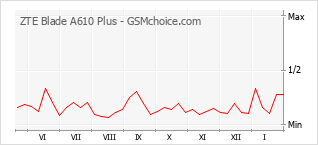 Traçar mudanças de populariedade do telemóvel ZTE Blade A610 Plus
