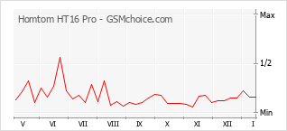 Diagramm der Poplularitätveränderungen von Homtom HT16 Pro