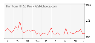 Popularity chart of Homtom HT16 Pro