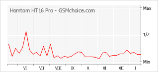 Grafico di modifiche della popolarità del telefono cellulare Homtom HT16 Pro