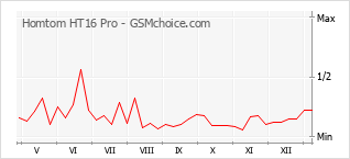 Populariteit van de telefoon: diagram Homtom HT16 Pro