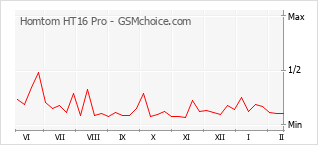 Traçar mudanças de populariedade do telemóvel Homtom HT16 Pro