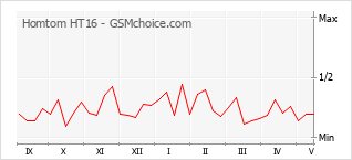 Popularity chart of Homtom HT16