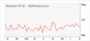 Gráfico de los cambios de popularidad Homtom HT16