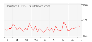 Grafico di modifiche della popolarità del telefono cellulare Homtom HT16