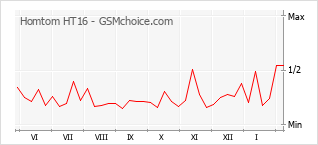 Populariteit van de telefoon: diagram Homtom HT16