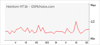 Диаграмма изменений популярности телефона Homtom HT16