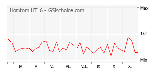 手機聲望改變圖表 Homtom HT16