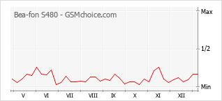 Popularity chart of Bea-fon S480