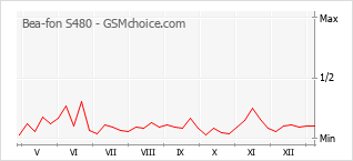 Gráfico de los cambios de popularidad Bea-fon S480