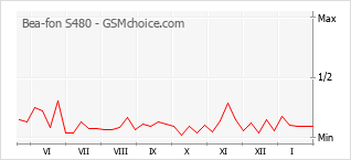 Populariteit van de telefoon: diagram Bea-fon S480