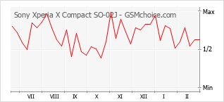 Diagramm der Poplularitätveränderungen von Sony Xperia X Compact SO-02J